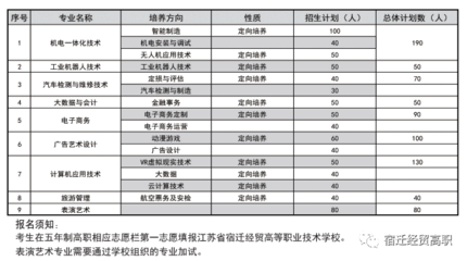 2021年宿遷經(jīng)貿(mào)高等職業(yè)技術(shù)學(xué)校經(jīng)濟(jì)貿(mào)易專業(yè)招生簡章