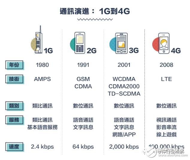 從1G到5G 通訊產業的技術演進與競爭合作之路